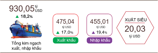 Vietnam logistics growth - Tăng trưởng logistics Việt Nam